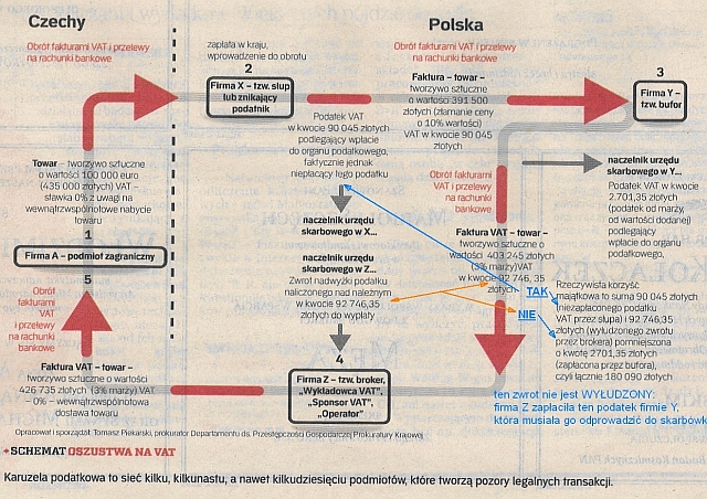 FASZYWY model podwjnej rzekomo straty we VAT